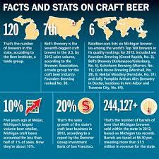 Beer And Michigan Craft Brewing Craft Beer Brewing