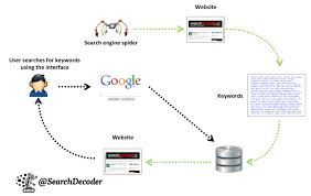 Introduction To Seo How Do Search Engines Work Search Decoder If so, just right click the image you're interested in and select search google for image. search engines work