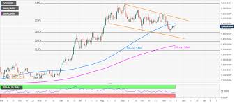 Gold Prices News Prediction Xau Usd 100 Day Sma 11 Week