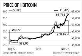 Enter the amount to be converted in the box to the left of bitcoin. Price Of 1 Bitcoin In Inr Marc Andreessen Bitcoin Steemit