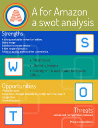 Amazon Swot Analysis 2016 Strengths And Weaknesses Swot Analysis Analysis Swot Analysis Examples