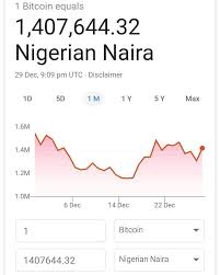 Price for 1 bitcoin = 24791984.144 nigerian naira the worst day for conversion of 1 bitcoin in nigerian naira in last. 1 Bitcoin To Naira Currency Exchange Rates