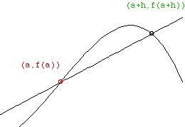 Secant Lines