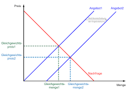 Damit entspricht das angebot der nachfrage und es besteht ein sogenanntes marktgleichgewicht. Hinweise Zu Den Aufgaben Zum Thema Markt Und Preis Preisbildung Im Vollkommenen Polypol Kurvenverschiebungen