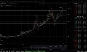 The Best Way To Watch And Analyse The Bitcoin Chart For Free