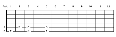 How To Stop Relying On The Guitar Fretboard Chart Strumcoach