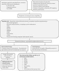 study flow chart acq asthma control questionnaire aqlq