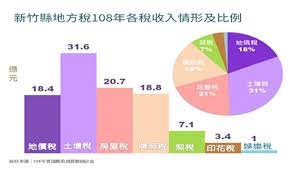 土增稅成長新竹縣全國第一 chart pie chart bar chart