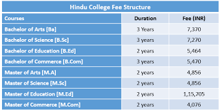 Hindu College Fee Structure 2019 Hindu College Moradabad Courses And Fees Https Exams Aplustopper Com Hi Bachelor Of Education Bachelor Of Commerce College