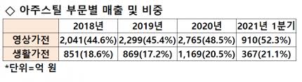 Jun 30, 2021 · 경북 구미의 아주스틸(대표 이학연)이 지난 28일 한국거래소로부터 유가증권시장 상장을 승인받았다. ì‹œê·¸ë„ ë¹„ìŠ¤í¬í¬ ìˆ˜í˜œ ì•„ì£¼ìŠ¤í‹¸ ì´ìµ 4 4ë°° ê¸‰ì¦ Ipo í¥í–‰ ì˜ˆê³ 