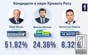 Мера кривого рогу костянтина павлова вчора, 15 серпня, знайшли застреленим на веранді його будинку у селі вільне криворізького району. Po Dannym Ekzit Pola Nyneshnij Mer Krivogo Roga Yu Vilkul Oderzhivaet Pobedu V Pervom Ture Pervyj Gorodskoj