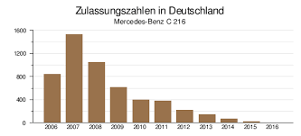 Comienzo de la campaña 7 de abril de 2021. Mercedes Benz C 216 Wikipedia