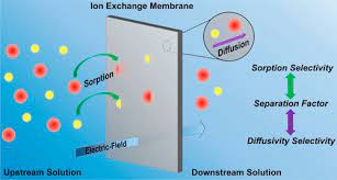 Separation based on m/z necessitates the use of a vacuum system, whereas a laminar flowing gas is used in the instance of an ion mobility separation performed at atmospheric pressure. Connecting The Ion Separation Factor To The Sorption And Diffusion Selectivity Of Ion Exchange Membranes Industrial Engineering Chemistry Research X Mol
