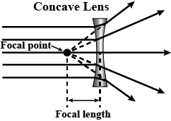 Check spelling or type a new query. A Lens Which Is Thicker In The Middle And Thinner At The Edges Is Called A