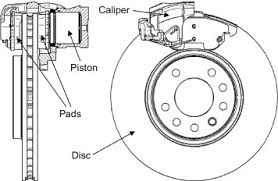 Disk Brake An Overview Sciencedirect Topics