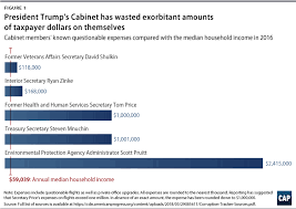 Tracking Waste And Abuse In Trumps Cabinet Center For