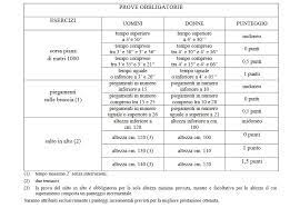 In un primo tempo, per lo svolgimento delle prove di efficienza fisica; Prove Fisiche Concorso Allievi Carabinieri Ecco Come Superarle