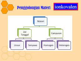 Kimia Pengertian Dari 1 Unsur Elmen 2 Senyawa 3 Campuran 4 Campuran Homogen 5 Campuran Heterogen Brainly Co Id