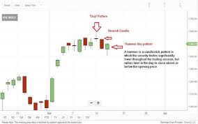 Tech View Nifty50 Made Hammer Like Candlestick Pattern