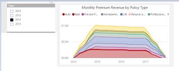 How To Display Data In Area Chart Starting From The Year