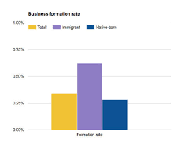 Immigrants Impact On The U S Economy In 7 Charts Cbs News