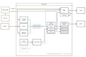 Wiring diagram xbox 360 online wiring diagram. Ultimate Audio Streaming Setup Hacker Noon