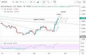 pound dollar rate week ahead forecast technicals show