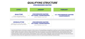 Qualifying a lead is the process of determining whether a lead meets the requirements to purchase your product or service. Qualifying Competitions U S Figure Skating