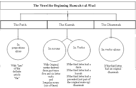 hamzah al wasl lesson 6