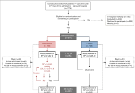 Study Flow Chart Tia Transient Ischemic Attack Bp Blood