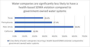 epa data shows regulated water companies deliver higher