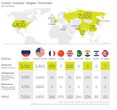 the worlds 15 000 nuclear weapons who has what