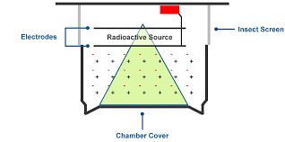 Ionization smoke alarms are the most common type of smoke alarm and are quicker at sensing flaming, fast moving fires. How Ionisation Smoke Alarms Work