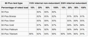 Smps Or Psu 80 Plus Certification Explained In Detail