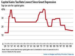 Looking at the current tax system in the u.s. Chart Book 10 Things You Need To Know About The Capital Gains Tax Center On Budget And Policy Priorities