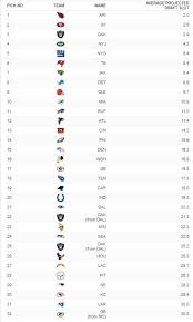 The below nfl draft order is based on the latest standings from the nfl playoff predictor, and is decided by running the draft order tiebreakers as described by the nfl. 2019 Nfl Draft Projected 1st Round Order After Week 12