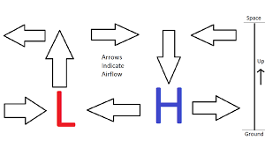 high pressure vs. low pressure