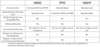 A health savings account is helpful to employees because most people don't have that much money saved up in case of an unplanned medical need. Illumination Wealth Managementunderstanding Your Health Insurance Plan Options Illumination Wealth Management