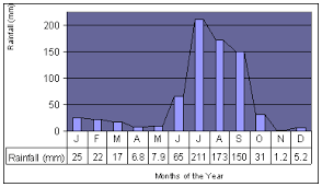 Climate Charts