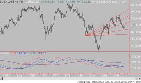Oex Trader Daytrader Oex Options Investment Stocks
