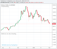 Crypto market cap breaks $1.5t as buyers show up for the dip. Most Cryptocurrencies Decline By Over 15 As Market Slumps Factors