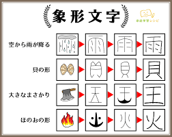 漢字の成り立ち 象形 指事 会意 形声 まとめ 家庭学習レシピ