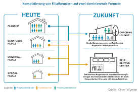 Filialen Bleiben Wichtiger Bestandteil Der Kunde Bank Beziehung In 2020 Erfolgsfaktoren Beziehung Konsolidierung