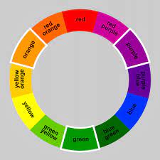 The primary colors in an ryb color wheel are red, yellow, and blue.the secondary colors — orange, green, and purple — are made by combining the primary colors. Color Terms For Art And Design 1