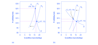 Home economics supply and demand price elasticity of demand. Elasticity In The Long Run And Short Run Article Khan Academy