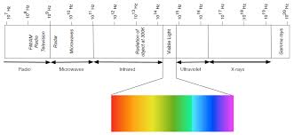 2 The Electromagnetic Spectrum Physics Libretexts