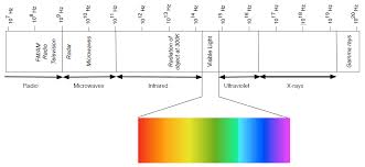 2 the electromagnetic spectrum physics libretexts