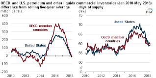 Total Liquid Fuels Inventories Return To Five Year Averages