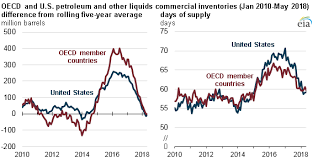 total liquid fuels inventories return to five year averages