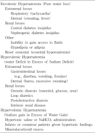 Image result for Hypernatremia